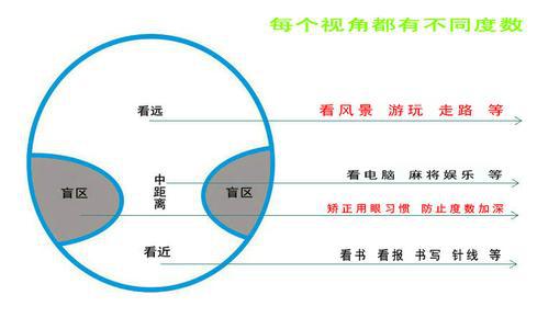 渐进多焦点镜片不同区域功能示意图